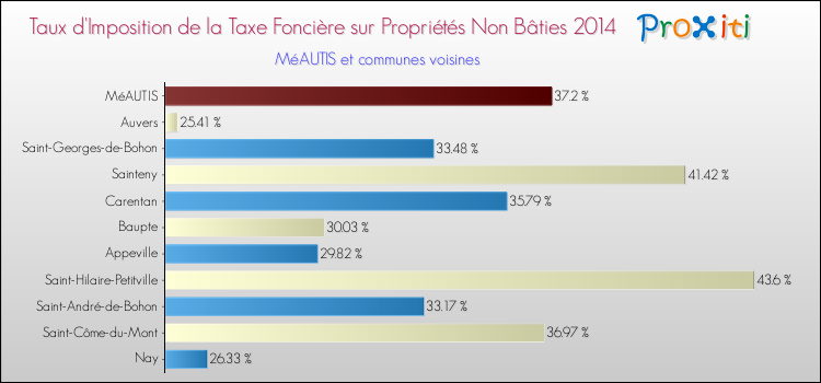 Taux d'imposition de la taxe foncière sur les immeubles et terrains non batis 2014 pour MéAUTIS et les communes proches Comparaison des taux d'imposition de la taxe foncière sur les immeubles et terrains non batis 2014 pour MéAUTIS et les communes voisines