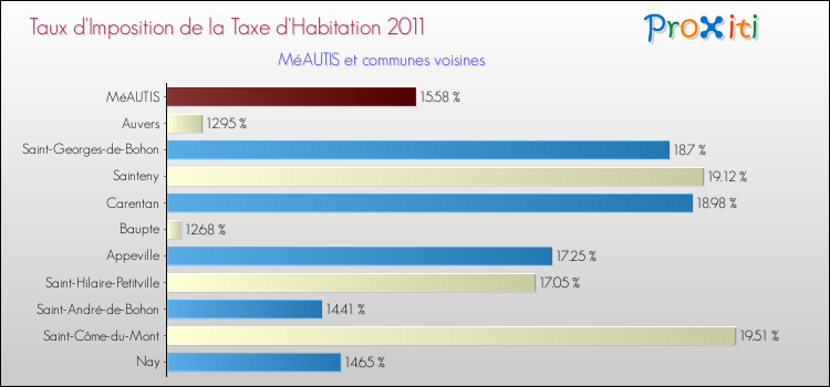 Taux d'imposition de la taxe d'habitation 2011 pour MéAUTIS et les communes proches Comparaison des taux d'imposition de la taxe d'habitation 2011 pour MéAUTIS et les communes voisines