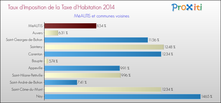 Taux d'imposition de la taxe d'habitation 2014 pour MéAUTIS et les communes proches Comparaison des taux d'imposition de la taxe d'habitation 2014 pour MéAUTIS et les communes voisines