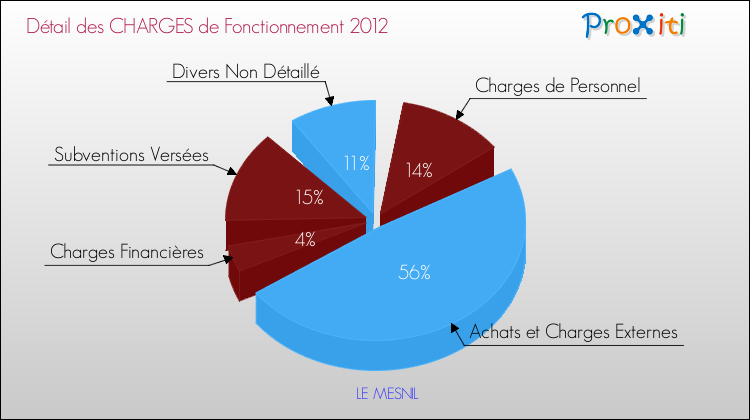 Décomposition des Charges de Fonctionnement 2012 de la commune de LE MESNIL Charges de Fonctionnement 2012 pour la commune de LE MESNIL