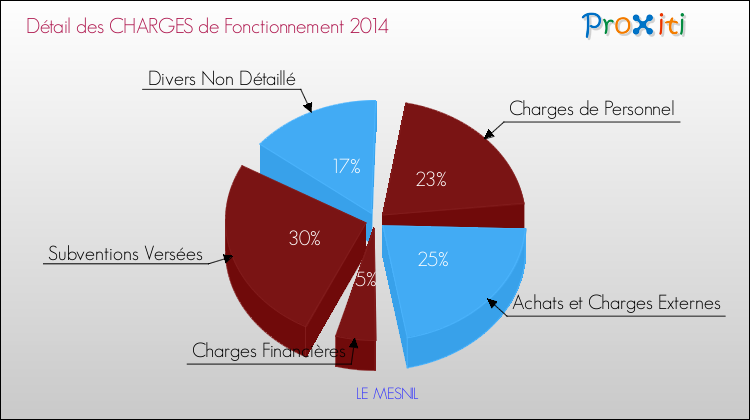 Décomposition des Charges de Fonctionnement 2014 de la commune de LE MESNIL Charges de Fonctionnement 2014 pour la commune de LE MESNIL