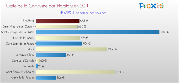 Dette par habitant de la commune en 2011 pour LE MESNIL et les communes proches Comparaison de la dette par habitant de la commune en 2011 pour LE MESNIL et les communes voisines