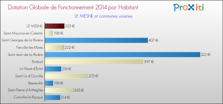 Montant des dotations globales de fonctionnement DGF par Habitant pour LE MESNIL et les communes proches en 2014. Comparaison des des dotations globales de fonctionnement DGF par habitant pour LE MESNIL et les communes voisines en 2014.