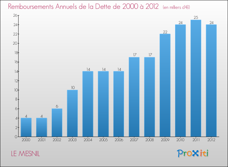 Evolution de l'annuité de la dette pour la commune de LE MESNIL de 2000 à 2012 Annuités de la dette pour LE MESNIL de 2000 à 2012