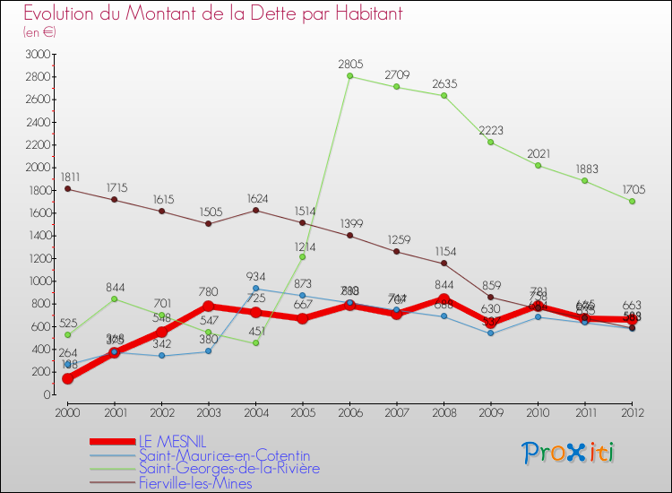 Evolution de la dette par habitant pour la commune de LE MESNIL et les communes proches de 2000 à 2012 Comparaison de la dette par habitant pour LE MESNIL et les communes voisines de 2000 à 2012