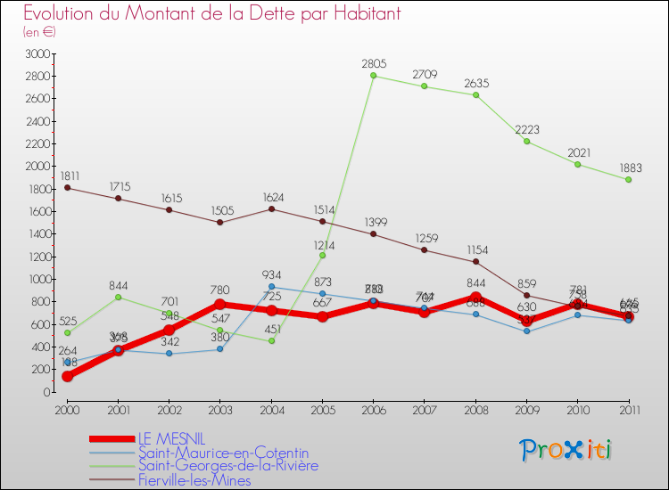 Evolution de la dette par habitant pour la commune de LE MESNIL et les communes proches Comparaison de la dette par habitant pour LE MESNIL et les communes voisines