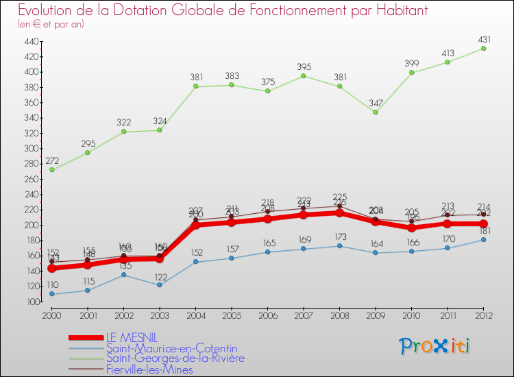 Evolution et montant de la dotation globale de fonctionnement par Habitant pour LE MESNIL et les communes proches Comparaison des dotations globales de fonctionnement par habitant pour LE MESNIL et les communes voisines