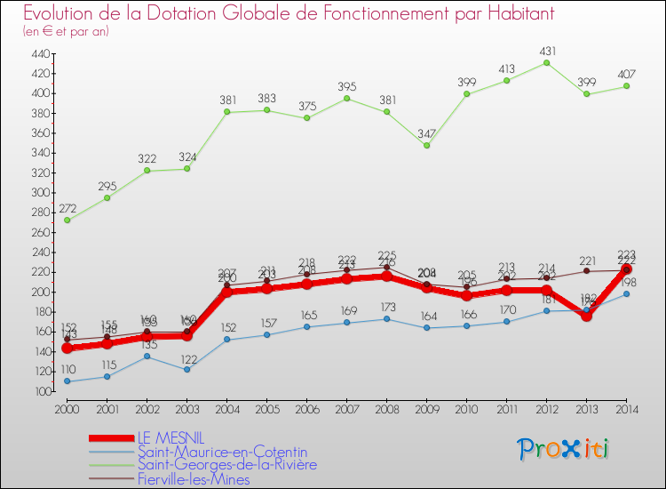 Evolution et montant de la dotation globale de fonctionnement par Habitant pour LE MESNIL et les communes proches de 2000 à 2014. Comparaison des dotations globales de fonctionnement par habitant pour LE MESNIL et les communes voisines de 2000 à 2014.