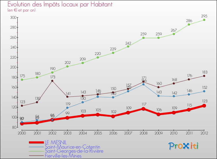 Evolution et montant des impôts locaux par Habitant pour LE MESNIL et les communes proches Comparaison des impôts locaux par habitant pour LE MESNIL et les communes voisines