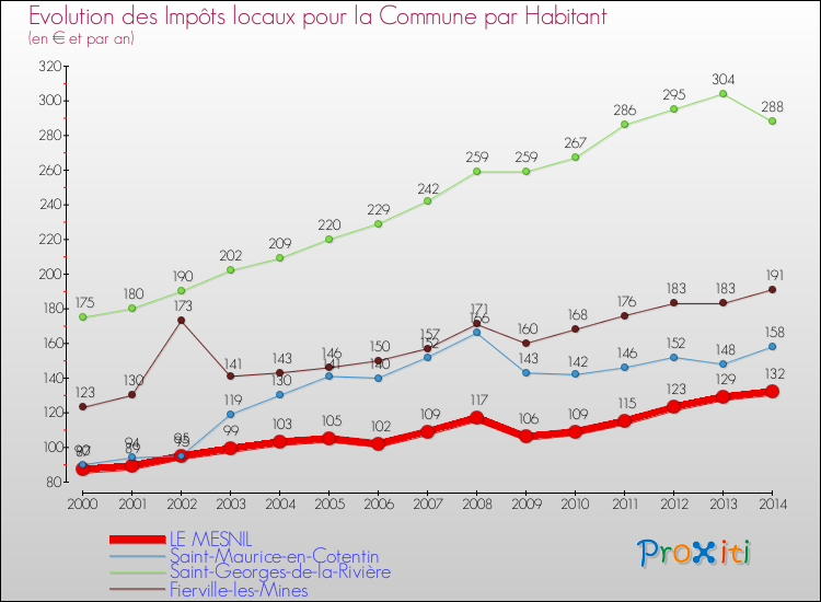 Evolution et montant des impôts locaux par Habitant pour LE MESNIL et les communes proches de 2000 à 2014 Comparaison des impôts locaux par habitant pour LE MESNIL et les communes voisines de 2000 à 2014