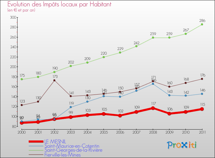 Evolution et montant des impôts locaux par Habitant pour LE MESNIL et les communes proches Comparaison des impôts locaux par habitant pour LE MESNIL et les communes voisines