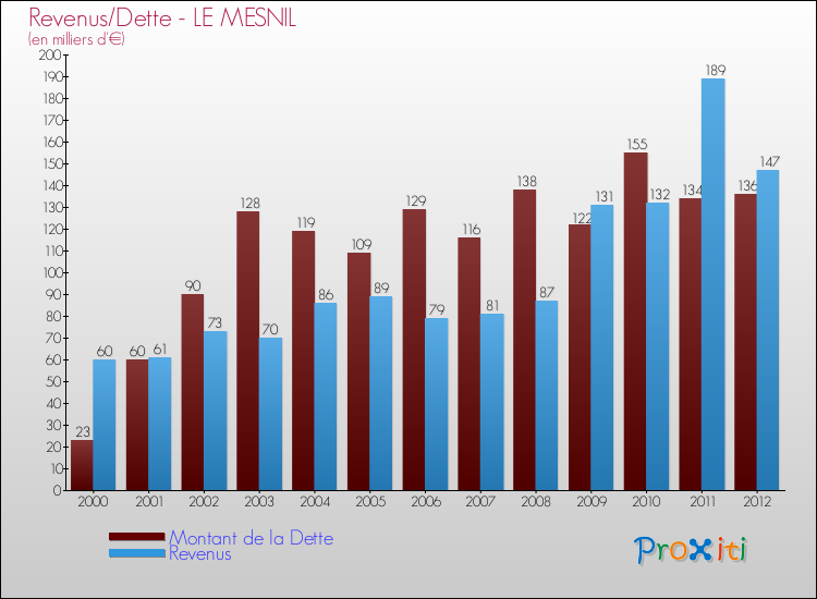 Evolution comparée de la dette et des revenus pour la commune de LE MESNIL de 2000 à 2012 Comparaison de la dette et des revenus pour LE MESNIL de 2000 à 2012