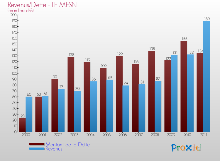 Evolution comparée de la dette et des revenus pour la commune de LE MESNIL de 2000 à 2011 Comparaison de la dette et des revenus pour LE MESNIL de 2000 à 2011