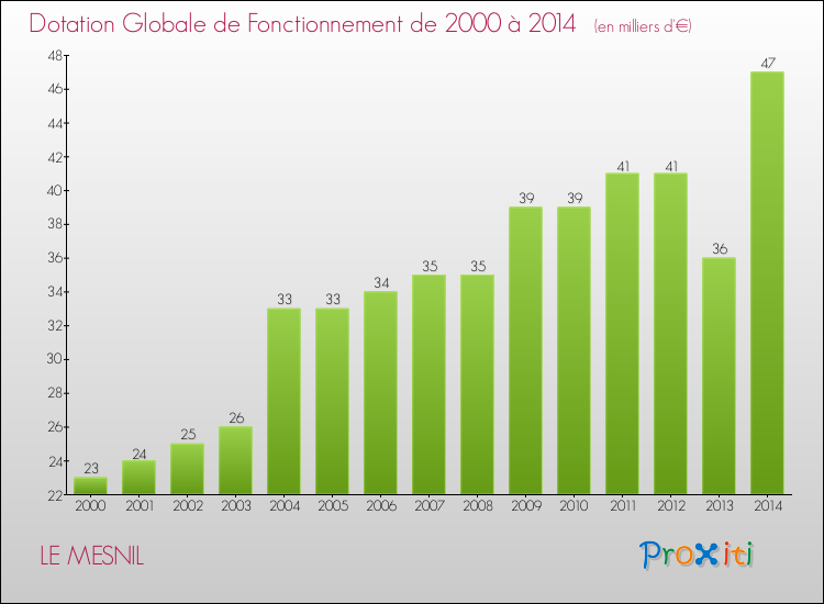 Evolution du montant de la Dotation Globale de Fonctionnement pour la commune de LE MESNIL de 2000 à 2014 Evolution du montant de la Dotation Globale de Fonctionnement pour LE MESNIL de 2000 à 2014