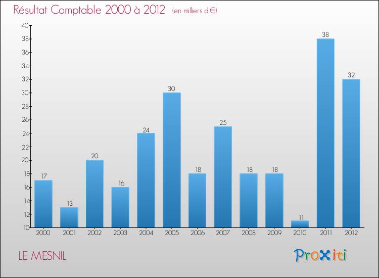 Evolution du résultat comptable pour la commune de LE MESNIL de 2000 à 2012 Evolution du résultat comptable pour LE MESNIL de 2000 à 2012