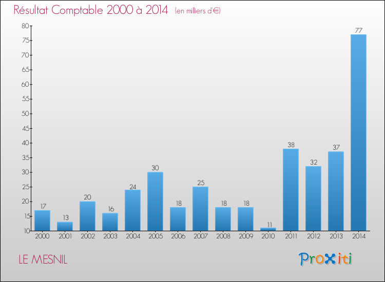 Evolution du résultat comptable pour la commune de LE MESNIL de 2000 à 2014 Evolution du résultat comptable pour LE MESNIL de 2000 à 2014