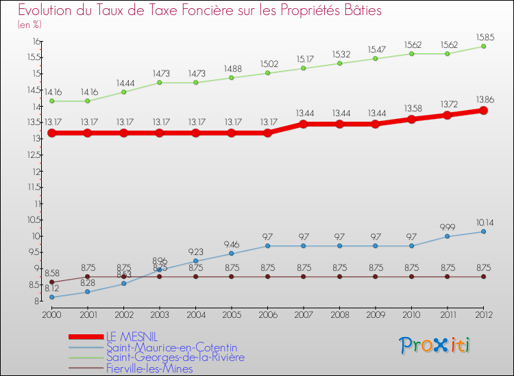 Evolution du taux de la taxe foncière sur le bati pour LE MESNIL et les communes proches de 2000 à 2012 Comparaison des taux de taxe foncière sur le bati pour LE MESNIL et les communes voisines de 2000 à 2012