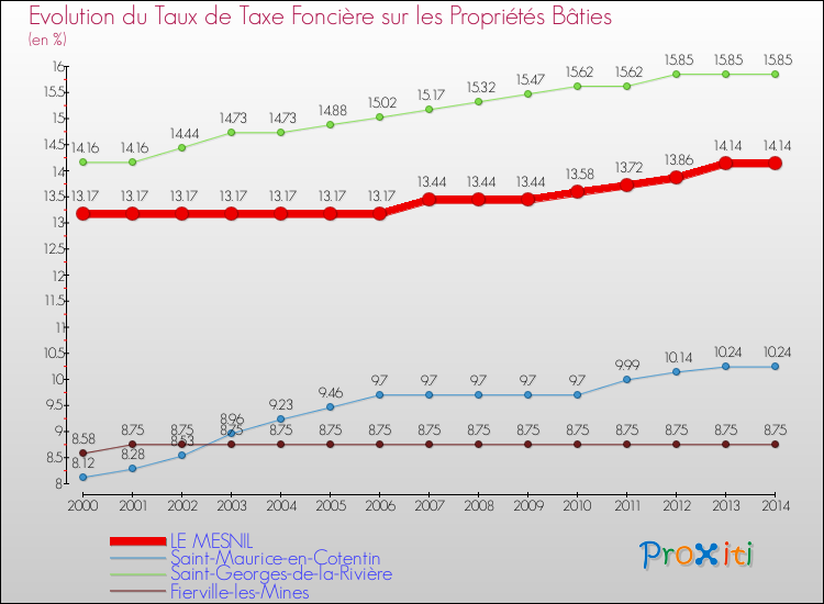 Evolution du taux de la taxe foncière sur le bati pour LE MESNIL et les communes proches de 2000 à 2014 Comparaison des taux de taxe foncière sur le bati pour LE MESNIL et les communes voisines de 2000 à 2014