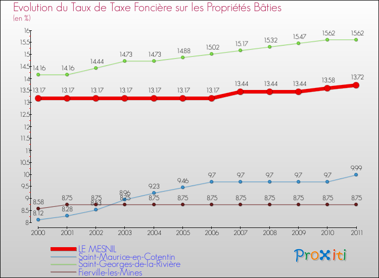 Evolution du taux de la taxe foncière sur le bati pour LE MESNIL et les communes proches Comparaison des taux de taxe foncière sur le bati pour LE MESNIL et les communes voisines