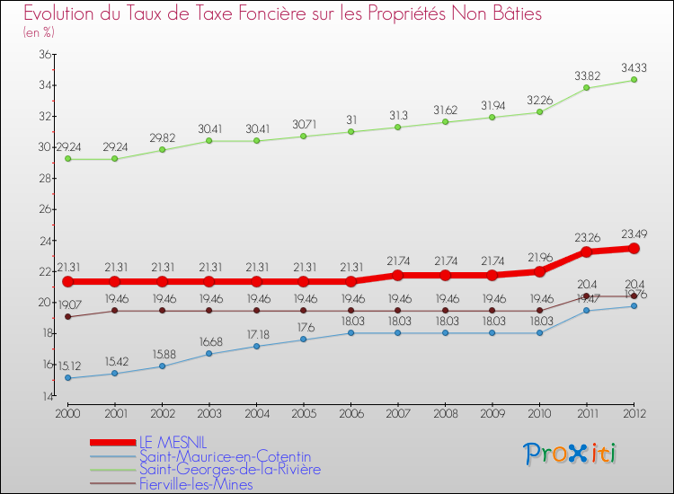 Evolution du taux de la taxe foncière sur les immeubles et terrains non batis pour LE MESNIL et les communes proches de 2000 à 2012 Comparaison des taux de la taxe foncière sur les immeubles et terrains non batis pour LE MESNIL et les communes voisines de 2000 à 2012