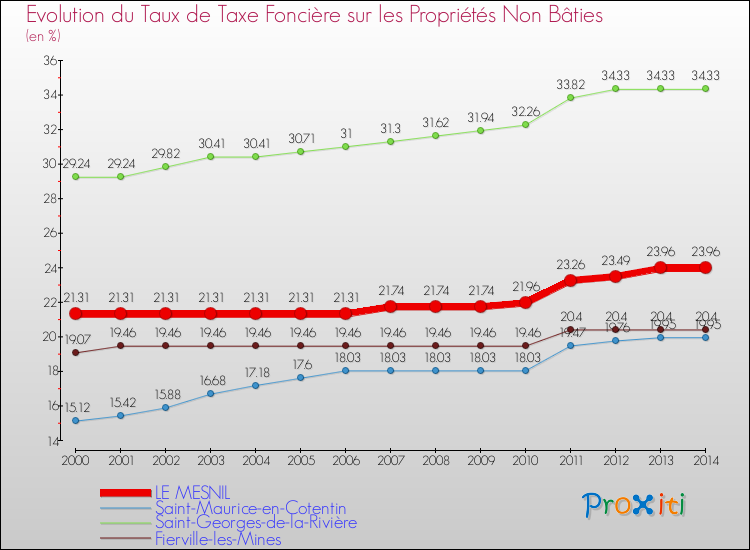Evolution du taux de la taxe foncière sur les immeubles et terrains non batis pour LE MESNIL et les communes proches de 2000 à 2014 Comparaison des taux de la taxe foncière sur les immeubles et terrains non batis pour LE MESNIL et les communes voisines de 2000 à 2014
