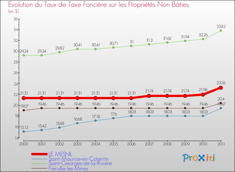 Evolution du taux de la taxe foncière sur les immeubles et terrains non batis pour LE MESNIL et les communes proches Comparaison des taux de la taxe foncière sur les immeubles et terrains non batis pour LE MESNIL et les communes voisines