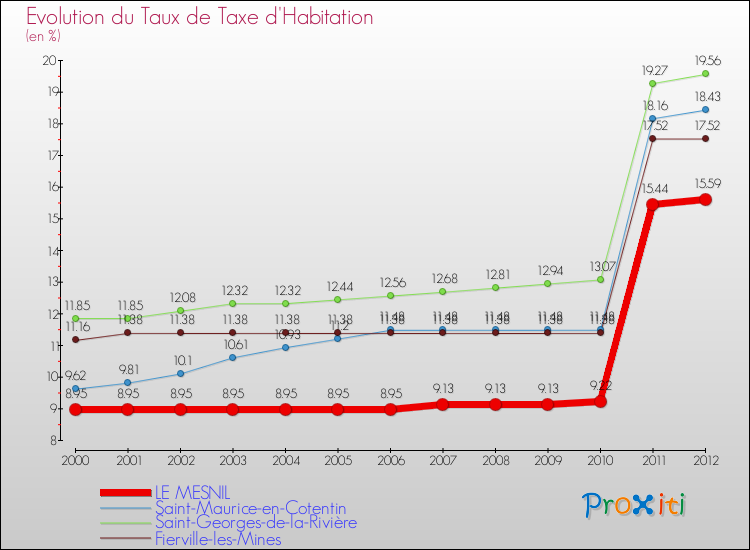 Evolution du taux de la taxe d'habitation pour LE MESNIL et les communes proches Comparaison des taux de la taxe d'habitation pour LE MESNIL et les communes voisines