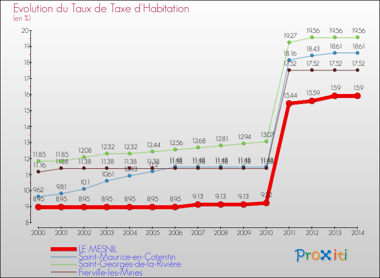 Evolution du taux de la taxe d'habitation pour LE MESNIL et les communes proches de 2000 à 2014 Comparaison des taux de la taxe d'habitation pour LE MESNIL et les communes voisines de 2000 à 2014