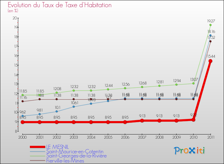 Evolution du taux de la taxe d'habitation pour LE MESNIL et les communes proches Comparaison des taux de la taxe d'habitation pour LE MESNIL et les communes voisines