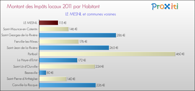 Montant des impôts locaux par Habitant pour LE MESNIL et les communes proches Comparaison des impôts locaux par habitant pour LE MESNIL et les communes voisines