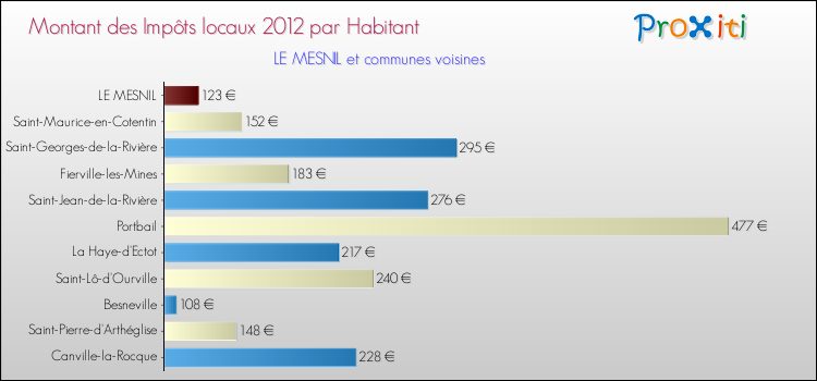 Montant des impôts locaux par Habitant pour LE MESNIL et les communes proches Comparaison des impôts locaux par habitant pour LE MESNIL et les communes voisines