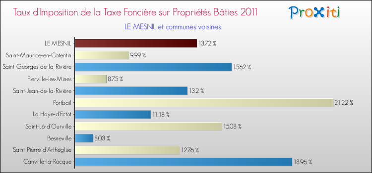 Taux d'imposition de la taxe foncière sur le bati 2011 pour LE MESNIL et les communes proches Comparaison des taux d'imposition de la taxe foncière sur le bati 2011 pour LE MESNIL et les communes voisines
