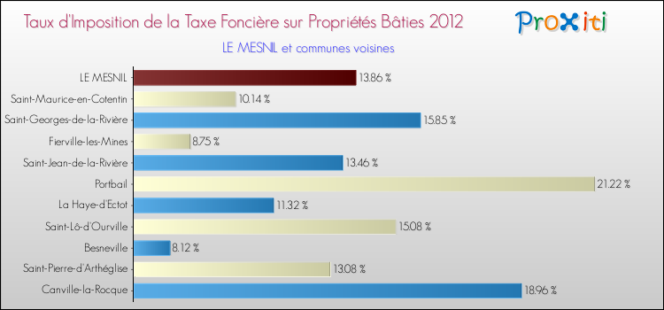 Taux d'imposition de la taxe foncière sur le bati 2012 pour LE MESNIL et les communes proches Comparaison des taux d'imposition de la taxe foncière sur le bati 2012 pour LE MESNIL et les communes voisines
