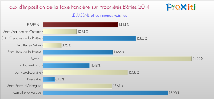 Taux d'imposition de la taxe foncière sur le bati 2014 pour LE MESNIL et les communes proches Comparaison des taux d'imposition de la taxe foncière sur le bati 2014 pour LE MESNIL et les communes voisines
