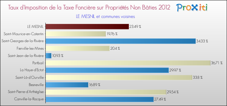 Taux d'imposition de la taxe foncière sur les immeubles et terrains non batis 2012 pour LE MESNIL et les communes proches Comparaison des taux d'imposition de la taxe foncière sur les immeubles et terrains non batis 2012 pour LE MESNIL et les communes voisines