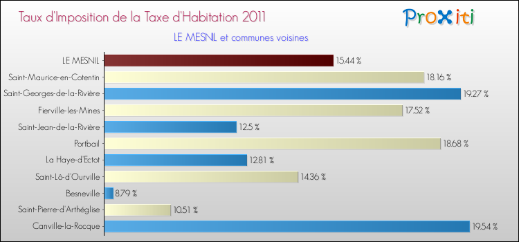 Taux d'imposition de la taxe d'habitation 2011 pour LE MESNIL et les communes proches Comparaison des taux d'imposition de la taxe d'habitation 2011 pour LE MESNIL et les communes voisines