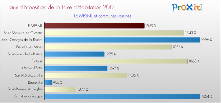 Taux d'imposition de la taxe d'habitation 2012 pour LE MESNIL et les communes proches Comparaison des taux d'imposition de la taxe d'habitation 2012 pour LE MESNIL et les communes voisines