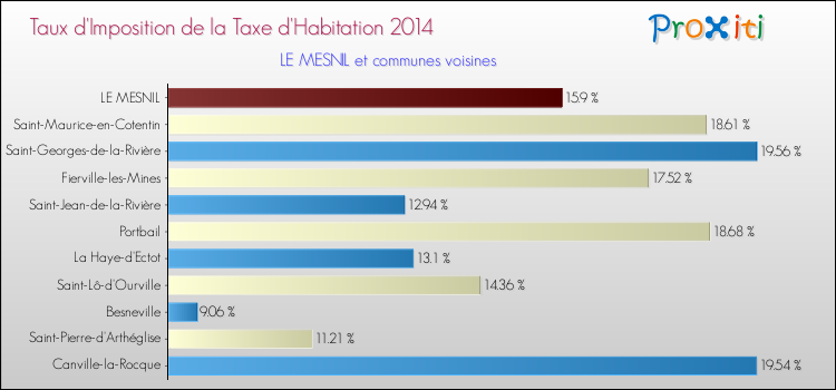 Taux d'imposition de la taxe d'habitation 2014 pour LE MESNIL et les communes proches Comparaison des taux d'imposition de la taxe d'habitation 2014 pour LE MESNIL et les communes voisines