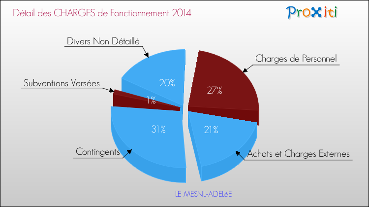 Décomposition des Charges de Fonctionnement 2014 de la commune de LE MESNIL-ADELéE Charges de Fonctionnement 2014 pour la commune de LE MESNIL-ADELéE