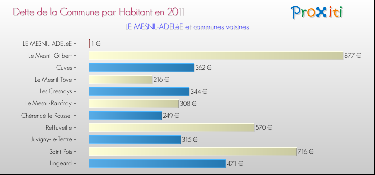Dette par habitant de la commune en 2011 pour LE MESNIL-ADELéE et les communes proches Comparaison de la dette par habitant de la commune en 2011 pour LE MESNIL-ADELéE et les communes voisines