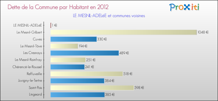 Dette par habitant de la commune en 2012 pour LE MESNIL-ADELéE et les communes proches Comparaison de la dette par habitant de la commune en 2012 pour LE MESNIL-ADELéE et les communes voisines