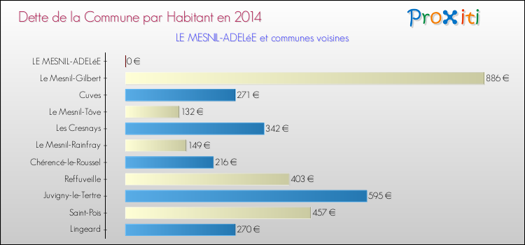 Dette par habitant de la commune en 2014 pour LE MESNIL-ADELéE et les communes proches Comparaison de la dette par habitant de la commune en 2014 pour LE MESNIL-ADELéE et les communes voisines