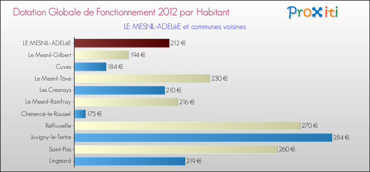 Montant des dotations globales de fonctionnement DGF par Habitant pour LE MESNIL-ADELéE et les communes proches Comparaison des des dotations globales de fonctionnement DGF par habitant pour LE MESNIL-ADELéE et les communes voisines