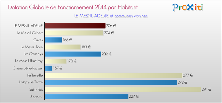 Montant des dotations globales de fonctionnement DGF par Habitant pour LE MESNIL-ADELéE et les communes proches en 2014. Comparaison des des dotations globales de fonctionnement DGF par habitant pour LE MESNIL-ADELéE et les communes voisines en 2014.