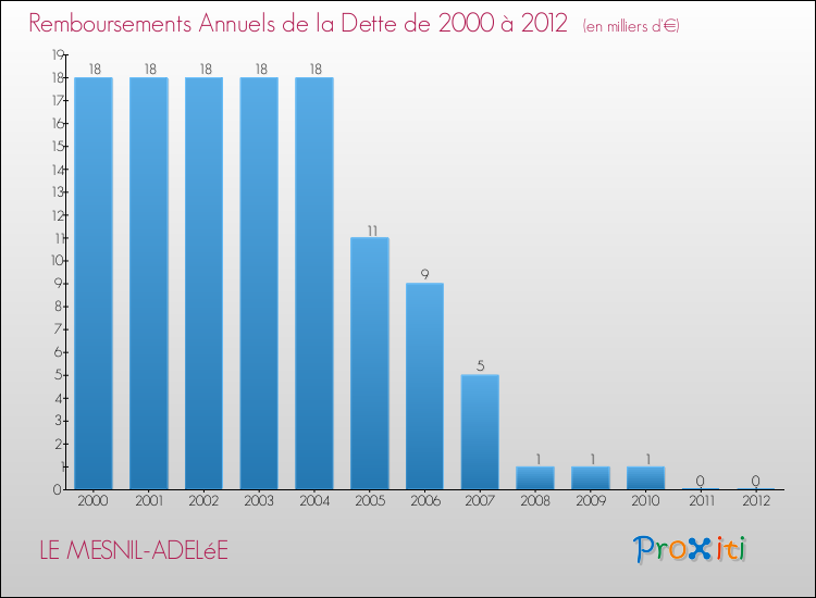Evolution de l'annuité de la dette pour la commune de LE MESNIL-ADELéE de 2000 à 2012 Annuités de la dette pour LE MESNIL-ADELéE de 2000 à 2012