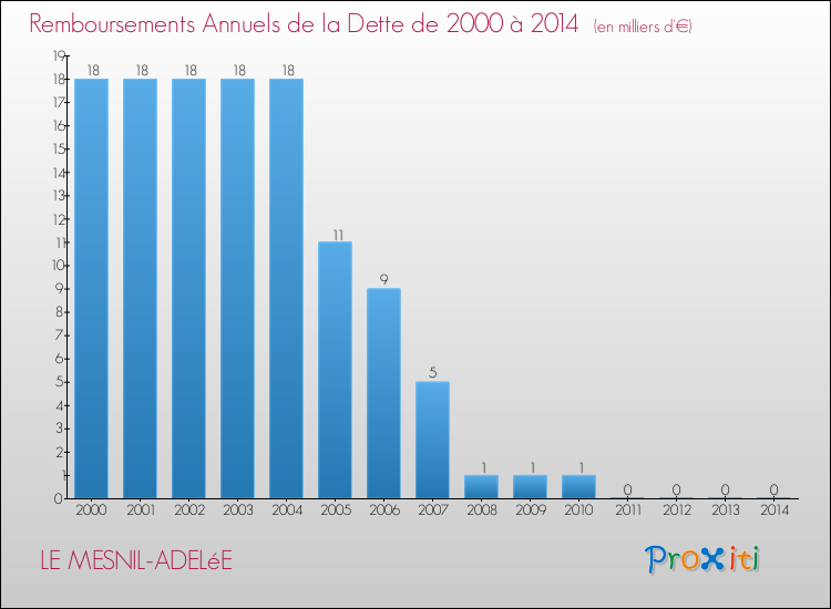 Evolution de l'annuité de la dette pour la commune de LE MESNIL-ADELéE de 2000 à 2014 Annuités de la dette pour LE MESNIL-ADELéE de 2000 à 2014