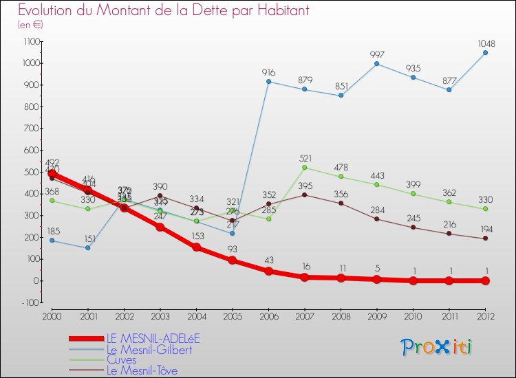Evolution de la dette par habitant pour la commune de LE MESNIL-ADELéE et les communes proches de 2000 à 2012 Comparaison de la dette par habitant pour LE MESNIL-ADELéE et les communes voisines de 2000 à 2012