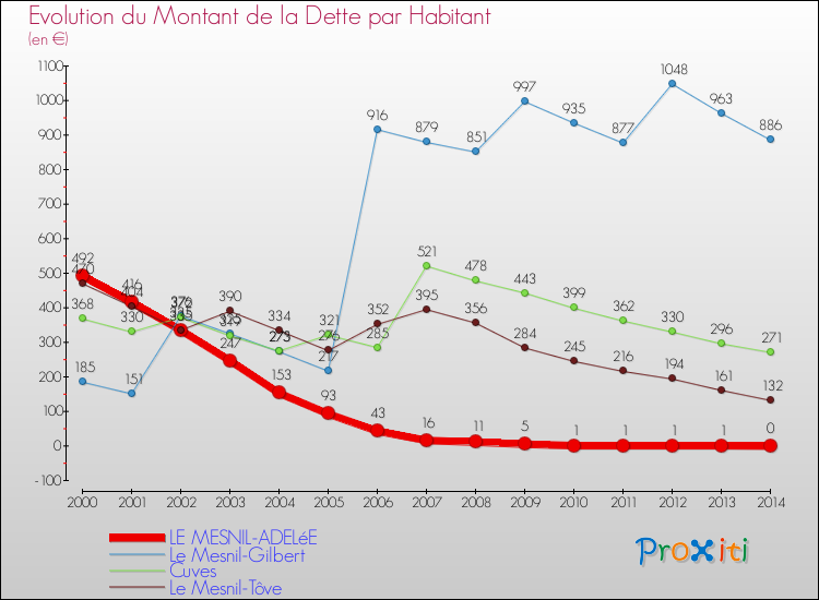 Evolution de la dette par habitant pour la commune de LE MESNIL-ADELéE et les communes proches de 2000 à 2014 Comparaison de la dette par habitant pour LE MESNIL-ADELéE et les communes voisines de 2000 à 2014