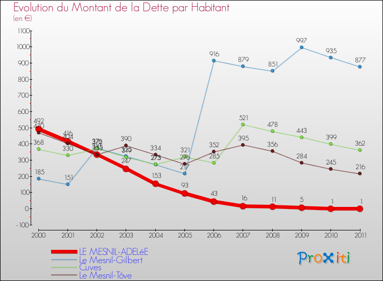 Evolution de la dette par habitant pour la commune de LE MESNIL-ADELéE et les communes proches Comparaison de la dette par habitant pour LE MESNIL-ADELéE et les communes voisines