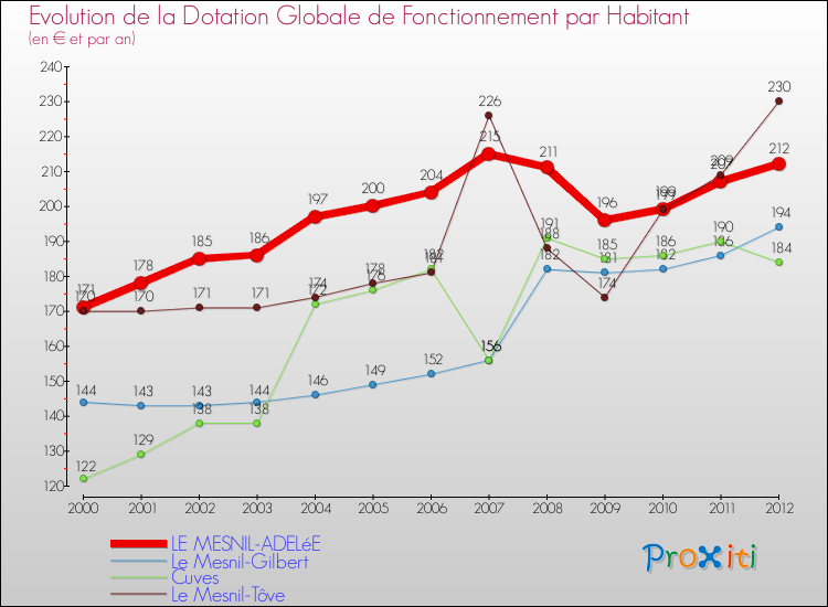 Evolution et montant de la dotation globale de fonctionnement par Habitant pour LE MESNIL-ADELéE et les communes proches Comparaison des dotations globales de fonctionnement par habitant pour LE MESNIL-ADELéE et les communes voisines